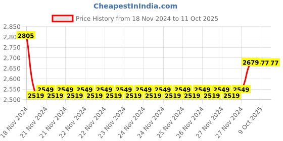 moglix.com Insize 1.13mm Grade 2 Individual Steel Gage Block with Inspection Certificate, 4101-C1D13 (Pack of 3) insize Price History Graph from 18 Nov 2024 to 11 Oct 2025