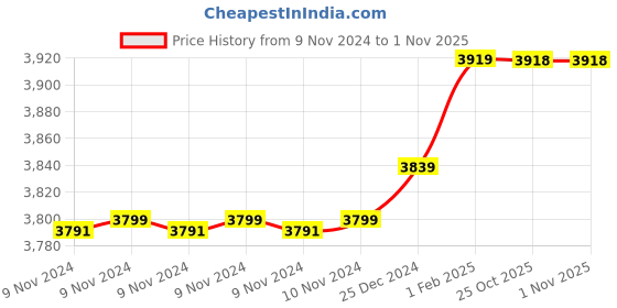 moglix.com Insize 11.43mm 1mm Individual Pin Gage, 4110-11D43 (Pack of 2) insize Price History Graph from 9 Nov 2024 to 31 Oct 2025