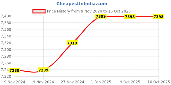 moglix.com Insize 11.45mm 1mm Individual Pin Gage, 4110-11D45 (Pack of 3) insize Price History Graph from 9 Nov 2024 to 16 Oct 2025