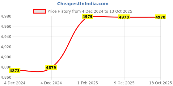 moglix.com Insize 11.47mm 1mm Individual Pin Gage, 4110-11D47 (Pack of 2) insize Price History Graph from 4 Dec 2024 to 13 Oct 2025