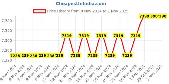 moglix.com Insize 11.47mm 1mm Individual Pin Gage, 4110-11D47 (Pack of 3) insize Price History Graph from 9 Nov 2024 to 31 Oct 2025