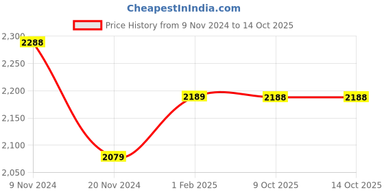 moglix.com Insize 1.14mm Grade 1 Individual Steel Gage Block with Inspection Certificate, 4101-B1D14 (Pack of 2) insize Price History Graph from 9 Nov 2024 to 14 Oct 2025
