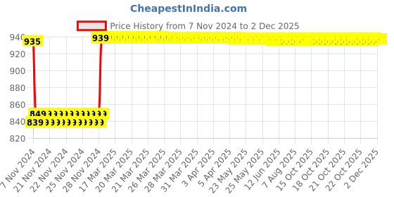 moglix.com Insize 1.14mm Grade 2 Individual Steel Gage Block with Inspection Certificate, 4101-C1D14 insize Price History Graph from 7 Nov 2024 to 30 Nov 2025