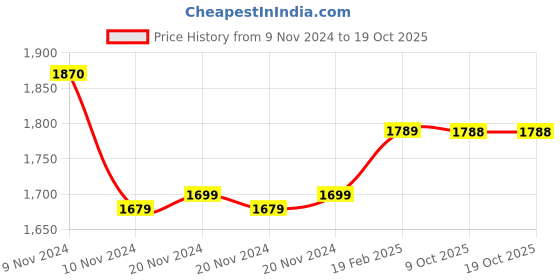 moglix.com Insize 1.14mm Grade 2 Individual Steel Gage Block with Inspection Certificate, 4101-C1D14 (Pack of 2) insize Price History Graph from 9 Nov 2024 to 18 Oct 2025