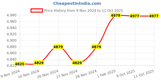 moglix.com Insize 11.51mm 1mm Individual Pin Gage, 4110-11D51 (Pack of 2) insize Price History Graph from 9 Nov 2024 to 11 Oct 2025