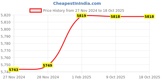 moglix.com Insize 11.56mm 1mm Individual Pin Gage, 4110-11D56 (Pack of 3) insize Price History Graph from 27 Nov 2024 to 18 Oct 2025