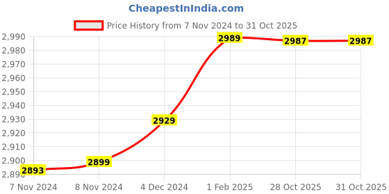 moglix.com Insize 1.15mm 0.001mm Individual Metric Pin Gage, 4110-1D15 (Pack of 2) insize Price History Graph from 7 Nov 2024 to 31 Oct 2025