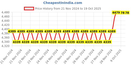 moglix.com Insize 1.15mm 0.001mm Individual Metric Pin Gage, 4110-1D15 (Pack of 3) insize Price History Graph from 21 Nov 2024 to 17 Oct 2025