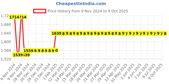 moglix.com Insize 11.5mm Grade 0 Individual Steel Gage Block With Inspection Certificate, 4101-A11D5 insize Price History Graph from 9 Nov 2024 to 9 Oct 2025
