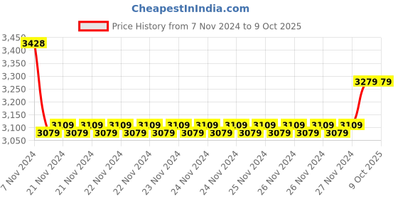 moglix.com Insize 11.5mm Grade 0 Individual Steel Gage Block with Inspection Certificate, 4101-A11D5 (Pack of 2) insize Price History Graph from 7 Nov 2024 to 9 Oct 2025