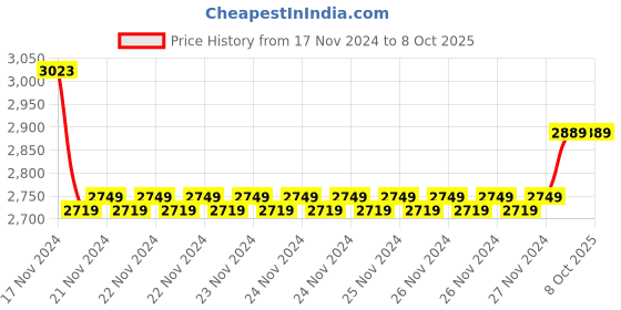 moglix.com Insize 1.15mm Grade 0 Individual Steel Gage Block with Inspection Certificate, 4101-A1D15 (Pack of 2) insize Price History Graph from 17 Nov 2024 to 8 Oct 2025