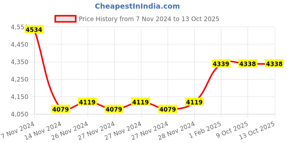 moglix.com Insize 1.15mm Grade 0 Individual Steel Gage Block with Inspection Certificate, 4101-A1D15 (Pack of 3) insize Price History Graph from 7 Nov 2024 to 13 Oct 2025