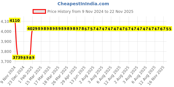 moglix.com Insize 11.5mm Grade 1 Individual Ceramic Gage Block with Inspection Certificate, 4106-B11D5 insize Price History Graph from 9 Nov 2024 to 22 Nov 2025