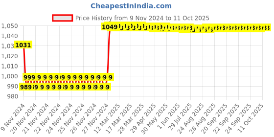 moglix.com Insize 1.15mm Grade 1 Individual Steel Gage Block with Inspection Certificate, 4101-B1D15 insize Price History Graph from 9 Nov 2024 to 11 Oct 2025