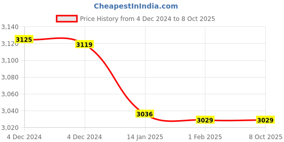 moglix.com Insize 1.15mm Grade 1 Individual Steel Gage Block with Inspection Certificate, 4101-B1D15 (Pack of 3) insize Price History Graph from 4 Dec 2024 to 7 Oct 2025