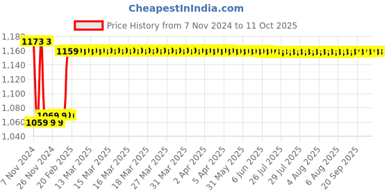 moglix.com Insize 11.5mm Grade 2 Individual Steel Gage Block with Inspection Certificate, 4101-C11D5 insize Price History Graph from 7 Nov 2024 to 11 Oct 2025