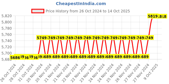 moglix.com Insize 11.64mm 1mm Individual Pin Gage, 4110-11D64 (Pack of 3) insize Price History Graph from 26 Oct 2024 to 14 Oct 2025