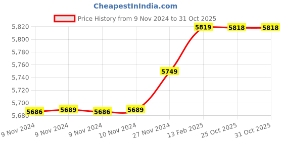 moglix.com Insize 11.65mm 1mm Individual Pin Gage, 4110-11D65 (Pack of 3) insize Price History Graph from 9 Nov 2024 to 31 Oct 2025