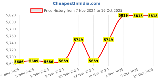 moglix.com Insize 11.66mm 1mm Individual Pin Gage, 4110-11D66 (Pack of 3) insize Price History Graph from 7 Nov 2024 to 18 Oct 2025