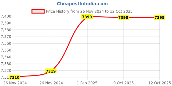 moglix.com Insize 11.68mm 1mm Individual Pin Gage, 4110-11D68 (Pack of 3) insize Price History Graph from 26 Nov 2024 to 12 Oct 2025