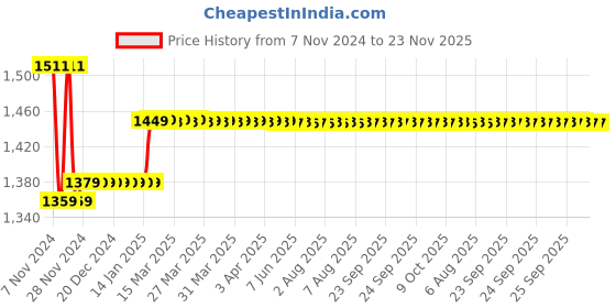moglix.com Insize 1.16mm Grade 0 Individual Steel Gage Block With Inspection Certificate, 4101-A1D16 insize Price History Graph from 7 Nov 2024 to 22 Nov 2025
