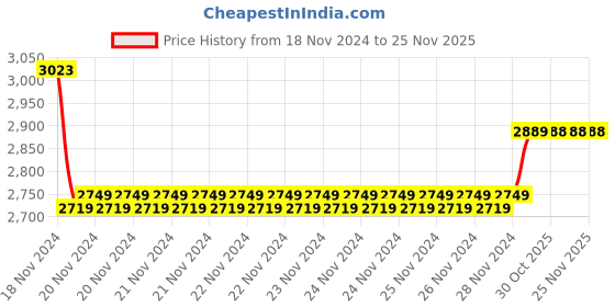 moglix.com Insize 1.16mm Grade 0 Individual Steel Gage Block with Inspection Certificate, 4101-A1D16 (Pack of 2) insize Price History Graph from 18 Nov 2024 to 25 Nov 2025