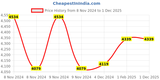 moglix.com Insize 1.16mm Grade 0 Individual Steel Gage Block with Inspection Certificate, 4101-A1D16 (Pack of 3) insize Price History Graph from 8 Nov 2024 to 30 Nov 2025