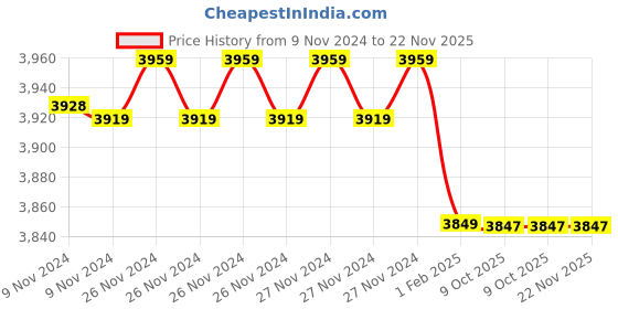 moglix.com Insize 1.16mm Grade 1 Individual Ceramic Gage Block with Inspection Certificate, 4106-B1D16 (Pack of 2) insize Price History Graph from 9 Nov 2024 to 22 Nov 2025