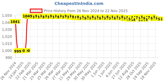 moglix.com Insize 1.16mm Grade 1 Individual Steel Gage Block with Inspection Certificate, 4101-B1D16 insize Price History Graph from 26 Nov 2024 to 22 Nov 2025