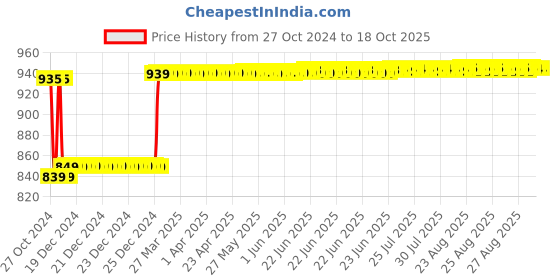 moglix.com Insize 1.16mm Grade 2 Individual Steel Gage Block with Inspection Certificate, 4101-C1D16 insize Price History Graph from 27 Oct 2024 to 18 Oct 2025
