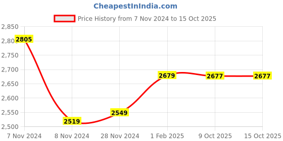 moglix.com Insize 1.16mm Grade 2 Individual Steel Gage Block with Inspection Certificate, 4101-C1D16 (Pack of 3) insize Price History Graph from 7 Nov 2024 to 14 Oct 2025
