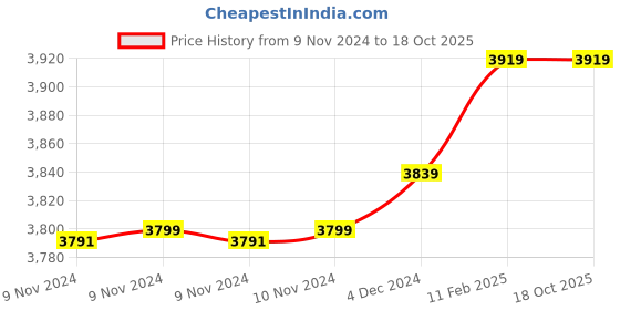 moglix.com Insize 11.70mm 1mm Individual Pin Gage, 4110-11D70 (Pack of 2) insize Price History Graph from 9 Nov 2024 to 18 Oct 2025