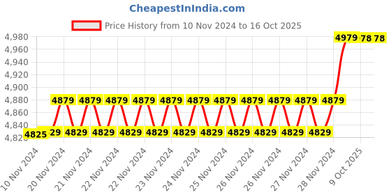 moglix.com Insize 11.76mm 1mm Individual Pin Gage, 4110-11D76 (Pack of 2) insize Price History Graph from 10 Nov 2024 to 16 Oct 2025