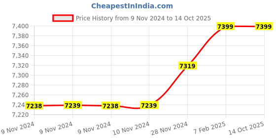 moglix.com Insize 11.76mm 1mm Individual Pin Gage, 4110-11D76 (Pack of 3) insize Price History Graph from 9 Nov 2024 to 14 Oct 2025
