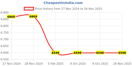 moglix.com Insize 1.17mm Grade 0 Individual Ceramic Gage Block with Inspection Certificate, 4106-A1D17 (Pack of 3) insize Price History Graph from 27 Nov 2024 to 25 Nov 2025
