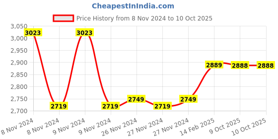moglix.com Insize 1.17mm Grade 0 Individual Steel Gage Block with Inspection Certificate, 4101-A1D17 (Pack of 2) insize Price History Graph from 8 Nov 2024 to 10 Oct 2025