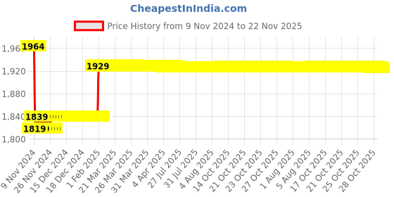 moglix.com Insize 1.17mm Grade 1 Individual Ceramic Gage Block with Inspection Certificate, 4106-B1D17 insize Price History Graph from 9 Nov 2024 to 22 Nov 2025