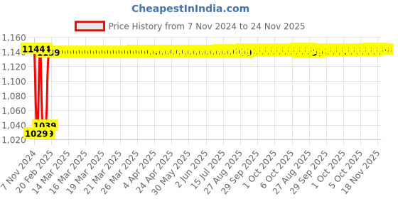 moglix.com Insize 1.17mm Grade 1 Individual Steel Gage Block with Inspection Certificate, 4101-B1D17 insize Price History Graph from 7 Nov 2024 to 24 Nov 2025