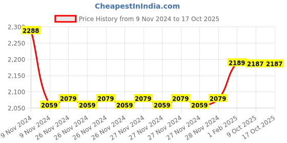moglix.com Insize 1.17mm Grade 1 Individual Steel Gage Block with Inspection Certificate, 4101-B1D17 (Pack of 2) insize Price History Graph from 9 Nov 2024 to 16 Oct 2025