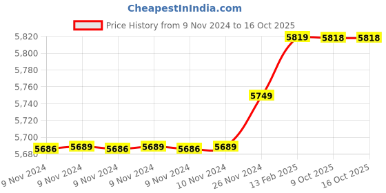 moglix.com Insize 11.80mm 1mm Individual Pin Gage, 4110-11D80 (Pack of 3) insize Price History Graph from 9 Nov 2024 to 16 Oct 2025