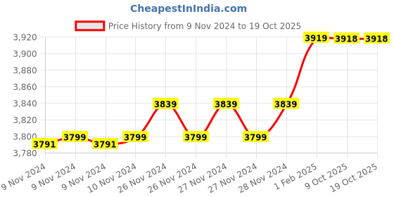 moglix.com Insize 11.81mm 0.001mm Individual Metric Pin Gage, 4110-11D81 (Pack of 2) insize Price History Graph from 9 Nov 2024 to 18 Oct 2025