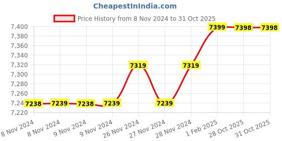 moglix.com Insize 11.82mm 0.001mm Individual Metric Pin Gage, 4110-11D82 (Pack of 3) insize Price History Graph from 8 Nov 2024 to 31 Oct 2025
