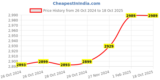 moglix.com Insize 1.18mm 0.001mm Individual Metric Pin Gage, 4110-1D18 (Pack of 2) insize Price History Graph from 26 Oct 2024 to 18 Oct 2025