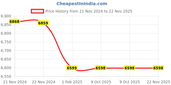 moglix.com Insize 1.18mm Grade 0 Individual Ceramic Gage Block with Inspection Certificate, 4106-A1D18 (Pack of 3) insize Price History Graph from 21 Nov 2024 to 22 Nov 2025