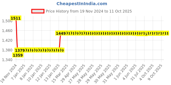 moglix.com Insize 1.18mm Grade 0 Individual Steel Gage Block With Inspection Certificate, 4101-A1D18 insize Price History Graph from 19 Nov 2024 to 10 Oct 2025