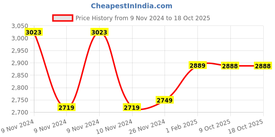 moglix.com Insize 1.18mm Grade 0 Individual Steel Gage Block with Inspection Certificate, 4101-A1D18 (Pack of 2) insize Price History Graph from 9 Nov 2024 to 18 Oct 2025