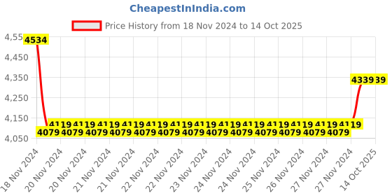 moglix.com Insize 1.18mm Grade 0 Individual Steel Gage Block with Inspection Certificate, 4101-A1D18 (Pack of 3) insize Price History Graph from 18 Nov 2024 to 13 Oct 2025
