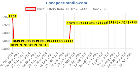 moglix.com Insize 1.18mm Grade 1 Individual Ceramic Gage Block with Inspection Certificate, 4106-B1D18 insize Price History Graph from 30 Oct 2024 to 9 Nov 2025