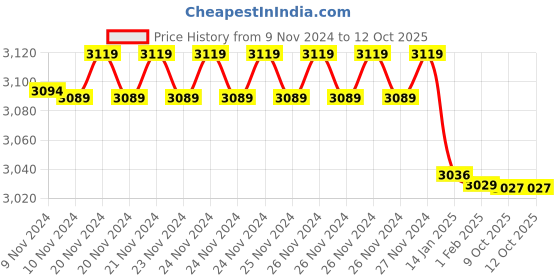 moglix.com Insize 1.18mm Grade 1 Individual Steel Gage Block with Inspection Certificate, 4101-B1D18 (Pack of 3) insize Price History Graph from 9 Nov 2024 to 11 Oct 2025