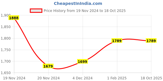 moglix.com Insize 1.18mm Grade 2 Individual Steel Gage Block with Inspection Certificate, 4101-C1D18 (Pack of 2) insize Price History Graph from 19 Nov 2024 to 17 Oct 2025